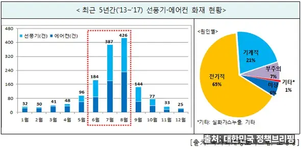여름 가전 선풍기 먼지 제거 - 화재 예방 점검