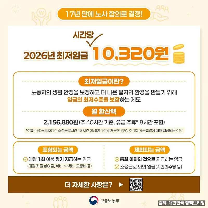 최저시급 얼마? 시급·월급·주휴수당 계산과 미지급 신고까지 2 2026년 최저임금 시간급 10,320원 확정 발표