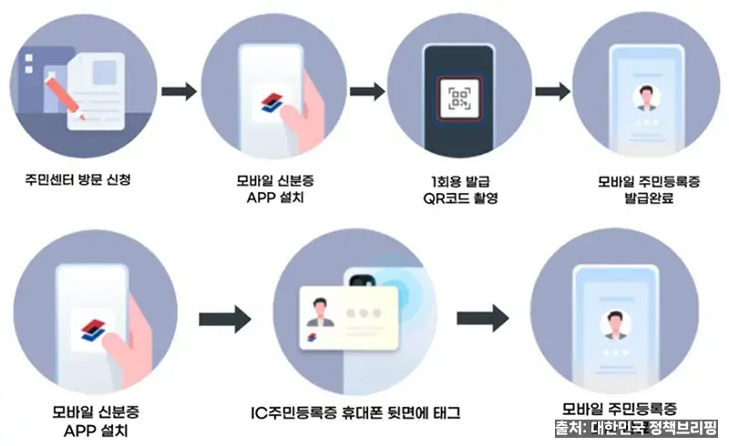 모바일 신분증 발급 절차 안내 - 정부24 연동