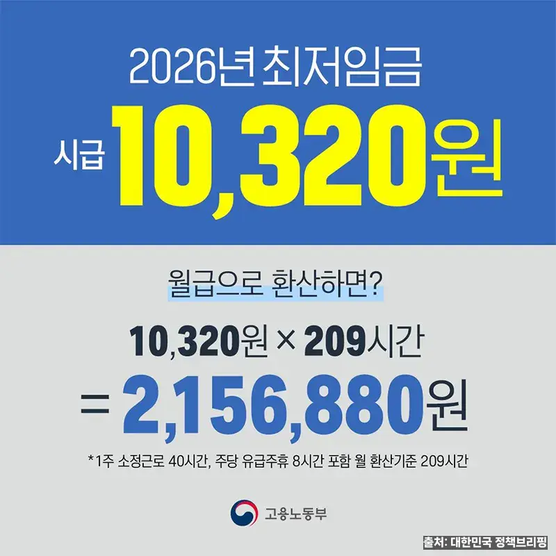 최저시급 얼마? 시급·월급·주휴수당 계산과 미지급 신고까지 3 2026년 최저임금 월급 환산 2,156,880원 - 정부 카드뉴스