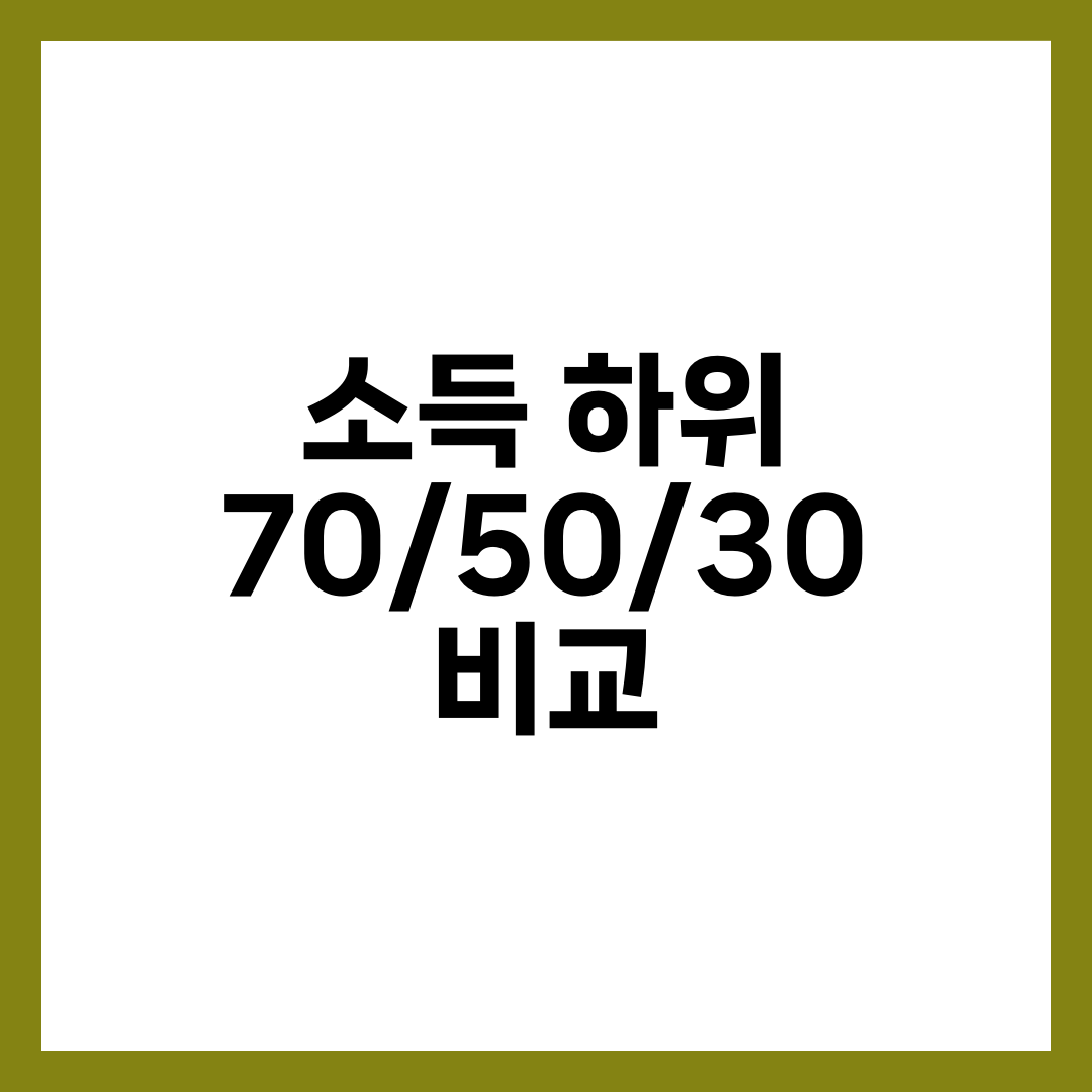 소득 하위 70% vs 50% vs 30% 차이 비교, 구간별 지원 제도와 해당 가구 기준 설명하는 썸네일 이미지